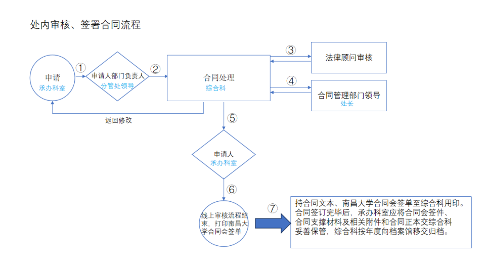 处内合同签订流程.jpg